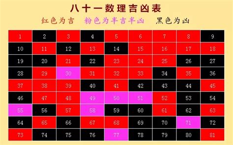 车牌号码数字吉凶表|1—81数理吉凶查对表 易经数字吉凶对照表大全